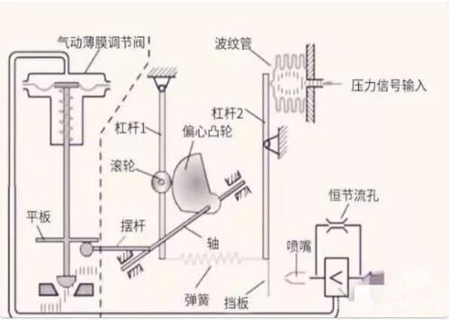 閥門定位器的工作原理、作用(yòng)、分類及常見故